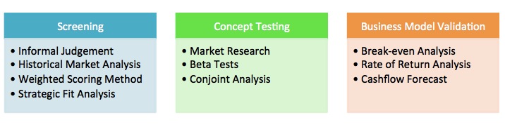 Business Model Validation Techniques