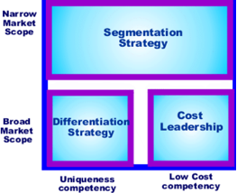 Porters Generic Competitive Strategies