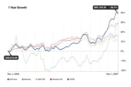 TEEHAN UX Fund Growth