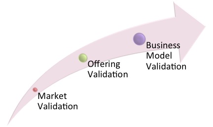 Validations at Concept Testing Stage