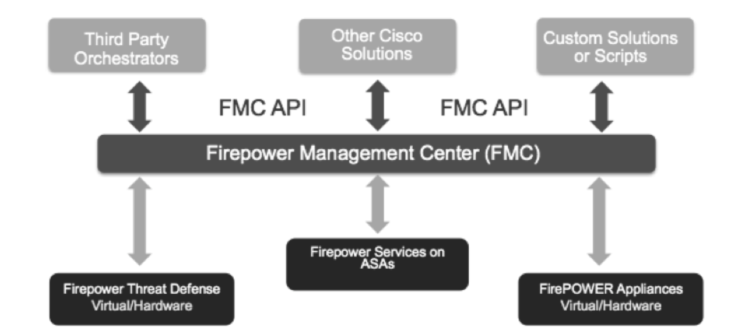 How to get started on programming Firepower using FMC APIs? My Blog